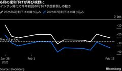 年内3回の米利下げ確率50％に上昇、CPI総合指数下振れで－金利低下| TBS CROSS DIG with Bloomberg