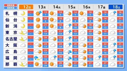 今後の雨 】あす13日(月)は九州などで雨の時間帯も 15日(水)～16日(木 