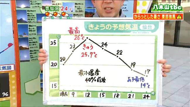「晴れる時間長く 紫外線が強いため日焼け対策万全に」宮城の天気 tbc気象台 5日|TBS NEWS DIG