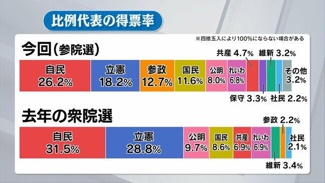 比例の得票率　参政党が10ポイント以上増　自民・立憲は衆院選下回る　福島【参議院選挙2025】|TBS NEWS DIG