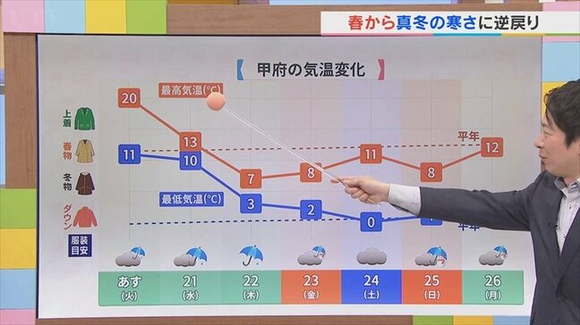 あすはゴールデンウィークごろの気温に　しかしその後は冬に逆戻り　気象予報士が解説|TBS NEWS DIG