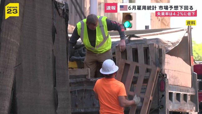 アメリカ雇用統計 5万7000人の増加と市場の予想下回る 円相場は1円ほど円高・ドル安に|TBS NEWS DIG