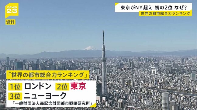 “世界都市ランキング”東京が初の2位に！ニューヨーク抜き 「飲食店の多さ」で1位　大阪18位･福岡40位|TBS NEWS DIG