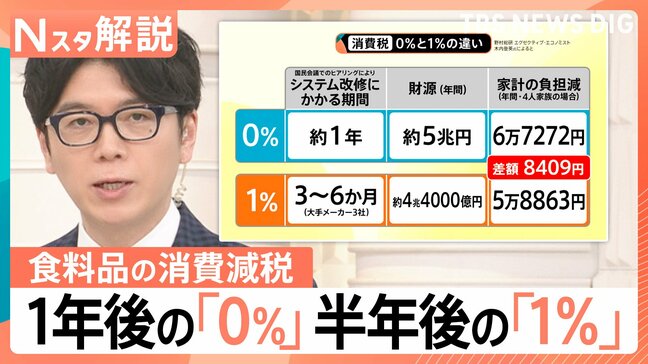 消費減税“税率1％”案が有力に、「早さ重視」か「公約通り」か…分かれる世論【Nスタ解説】|TBS NEWS DIG