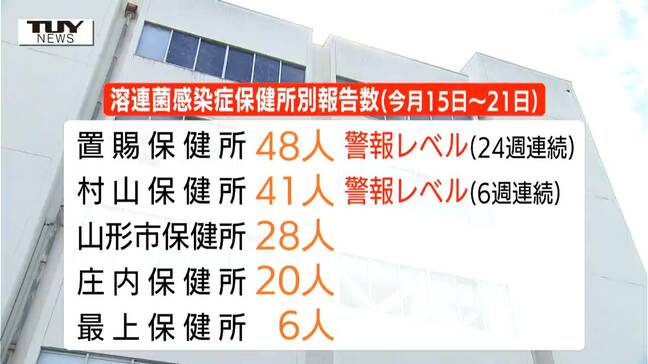 県内で溶連菌の患者数が増加　置賜は24週・村山は6週連続の「警報レベル」（山形）|TBS NEWS DIG