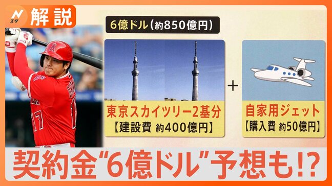 【大谷翔平】FAで契約金“6億ドル”予想も!?その額…「東京スカイツリー2基」＋「自家用ジェット1機」に相当【Nスタ解説】|TBS NEWS DIG