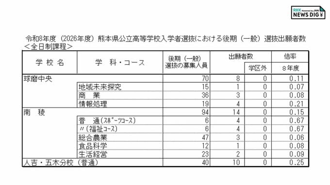 球磨中央・南稜・人吉五木分校 各学科・コースの倍率 出願状況