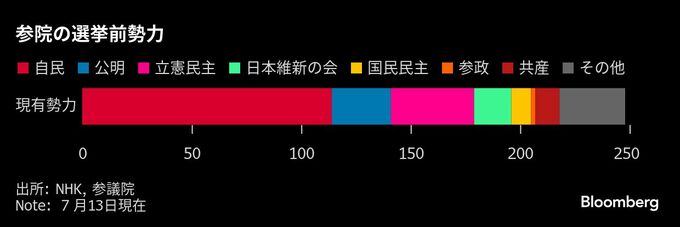 参院選の投票進む、与党の過半数維持が焦点－政権の信任問う