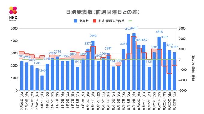 【長崎】合計3,087人が新型コロナ陽性　死者8人　前週同一曜日比　568人減　|　長崎のニュース | 天気 | NBC長崎放送