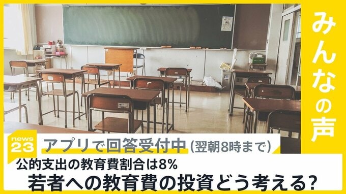 公的支出の教育費割合 日本は8％ OECD加盟国で3番目の低さ 若者への教育費の投資をどう考える？【news23】|TBS NEWS DIG