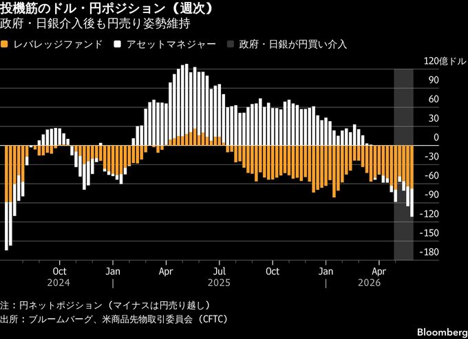 過去最大介入でも止まらぬ円安、日銀利上げ期待と通貨当局の対応警戒