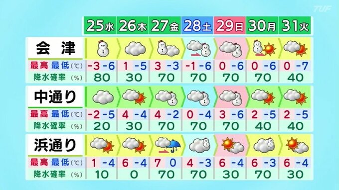 最強寒波襲来　24日（火）夕方から雪　会津では26日（木）にかけ警報級の大雪の可能性【福島・24日午前11時現在】　|　福島のニュース│TUF