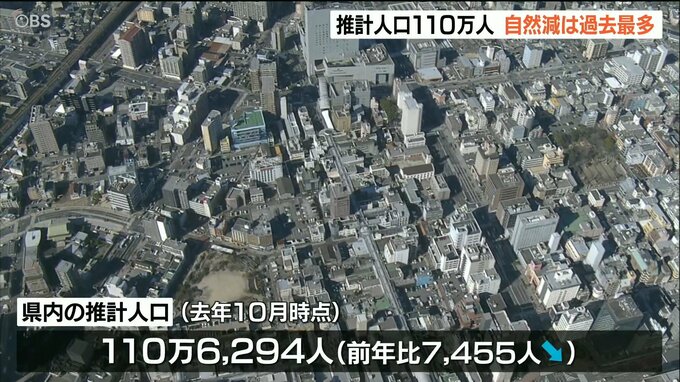県内の推計人口は110万6千人　戦後で最少 自然減が過去最多　大分　|　大分のニュース｜OBS NEWS｜大分放送
