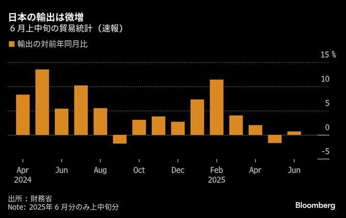 ６月上中旬の日本の輸出は微増、トランプ関税で下押し圧力は続く