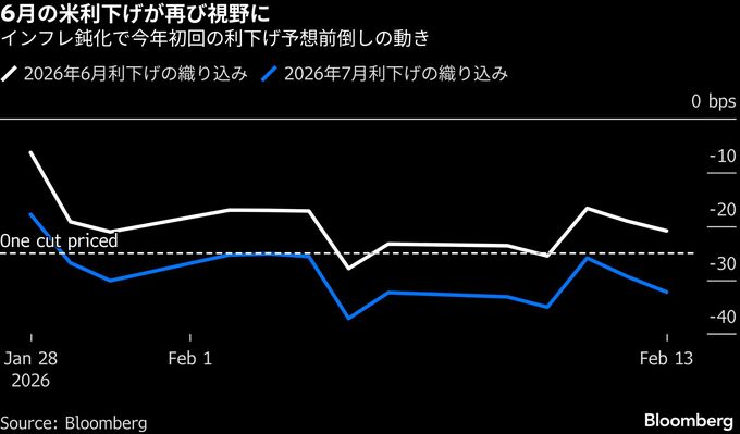 年内3回の米利下げ確率50％に上昇、CPI総合指数下振れで－金利低下