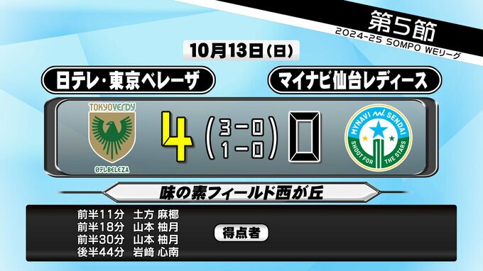マイナビ仙台レディース　東京ベレーザと対戦し4対0の大敗|TBS NEWS DIG
