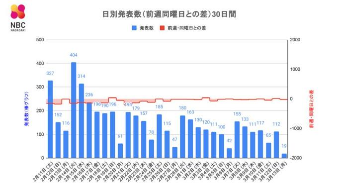 【長崎】19人が新型コロナ陽性　前週の月曜日比 23人減で 約1年2か月ぶりに20人以下　|　長崎のニュース | 天気 | NBC長崎放送