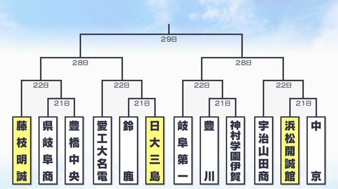 秋王者・藤枝明誠は県岐阜商と豊橋中央(愛知)の勝者と対戦　秋の高校野球東海大会組み合わせ決まる【速報】　|　静岡のニュース | SBSNEWS | 静岡放送