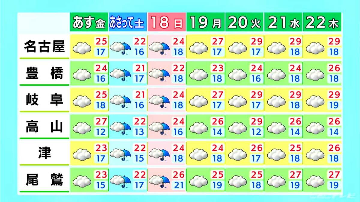 きょうも各地で気温上昇 あす以降は曇りや雨の日が続くため日差しの有効活用を 愛知・名古屋・岐阜・三重の天気予報（5/15 昼）