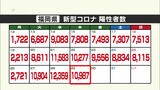 新型コロナ　新たに福岡1万987人　佐賀2006人陽性　|　福岡のニュース｜RKB NEWS｜RKB毎日放送