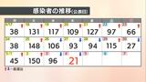 愛媛県 新型コロナ 新規感染者数21人 確保病床使用率6.7% | 愛媛のニュース - Nスタえひめ|あいテレビは6チャンネル