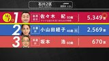 【選挙速報】衆議院選挙 石川2区開票状況（開票率4.8%）　|　石川県のニュース｜MRO北陸放送