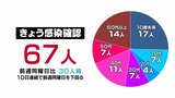 新型コロナ新規感染者67人確認 10日連続で前週の同じ曜日下回る 富山|TBS NEWS DIG