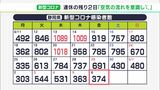 「空気の流れよい屋外で」GW残り2日の過ごし方意識して 新型コロナ374人感染(静岡県) | 静岡のニュース | SBSNEWS | 静岡放送
