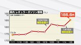 レギュラーガソリンが47都道府県すべてで値上がり、平均価格は185.1円　富山県は過去5番目の高さに|TBS NEWS DIG