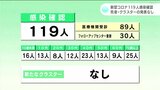 「発生動向と入退院の状況を引き続き注視」新型コロナ 高知県内で新たに119人感染確認 | 高知のニュース・天気|KUTV NEWS | KUTVテレビ高知