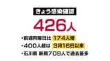 新型コロナ新規感染426人 約4か月ぶりに400人上回る 富山 | 富山のニュース|天気・防災|チューリップテレビ