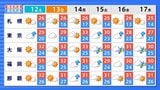 西日本は9月12～14日頃に「かなり高い」気温も　北日本・東日本もその後は高温傾向　気象庁の2週間気温予報|TBS NEWS DIG
