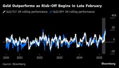 金相場の強気ムードに変調－オプション市場の動きに警戒促す声| TBS CROSS DIG with Bloomberg