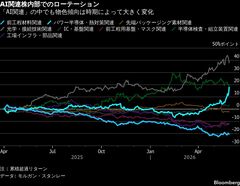 AI相場第2章は脱キオクシア・脱ソフトバンクG、高変動率銘柄を敬遠へ| TBS CROSS DIG with Bloomberg