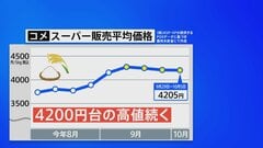 スーパーのコメ平均価格5キロ4205円 4週連続4200円台　今年の「予想収穫量」747万トン 豊作でも小売価格下がらずか| TBS CROSS DIG with Bloomberg