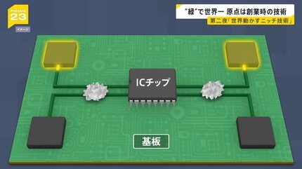 世界動かすニッチ技術…知ってる？iPhone半分は日本製！“緑を塗る”創業