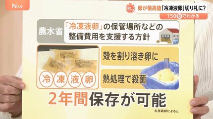 卵「1パック308円」調査開始以降で過去最高値、「冷凍液卵」が需給