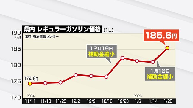 レギュラーガソリンが47都道府県すべてで値上がり、平均価格は185.1円 富山県は過去5番目の高さに|TBS NEWS DIG