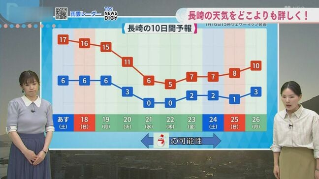 【長崎の天気】17日(土)は晴天も「洗濯物は我慢」?黄砂の影響続く 来週火曜からは一転して厳寒へ|TBS NEWS DIG