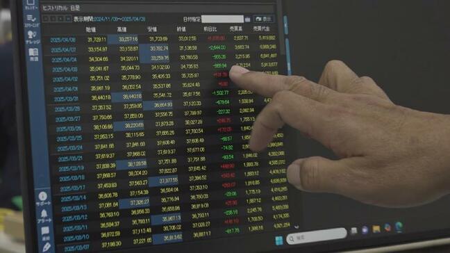 「株価の大きな乱高下は落ち着くか」　“トランプ関税”発動、日経平均株価は前日比1298円値下がり　証券会社で問い合わせ相次ぐ　富山|TBS NEWS DIG