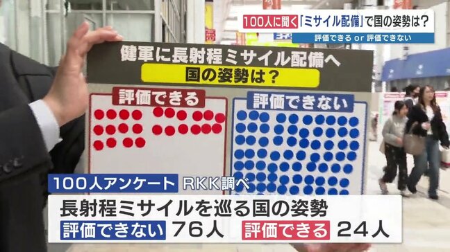 〝長射程ミサイル配備〟国の姿勢 評価できる?できない? 熊本市で100人に聞きました|TBS NEWS DIG