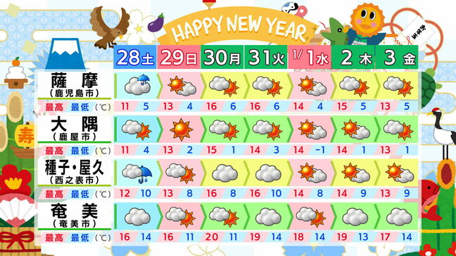 【初日の出情報】年末・大みそか・お正月・３が日・仕事始め・３学期初日 の天気　鹿児島|TBS NEWS DIG