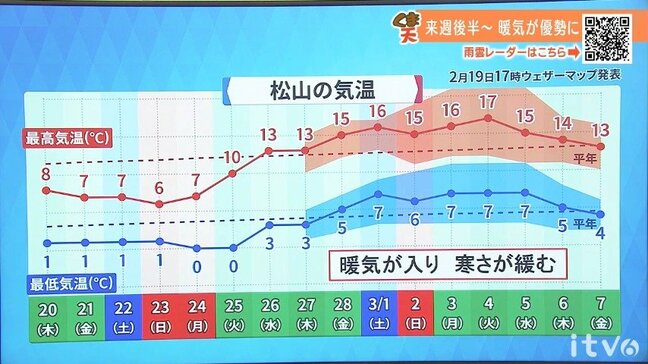20日(木)も厳しい寒さと空気の乾燥が続く 愛媛|TBS NEWS DIG