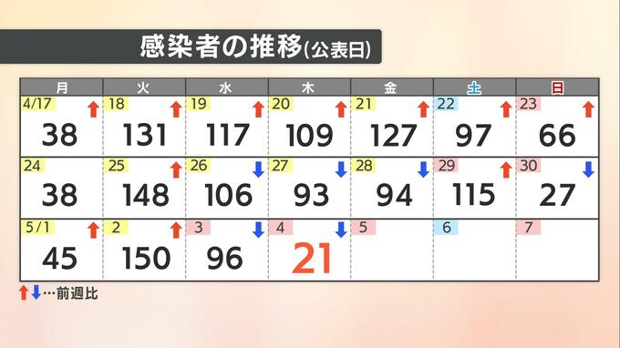 愛媛県 新型コロナ 新規感染者数21人　確保病床使用率6.7％|TBS NEWS DIG
