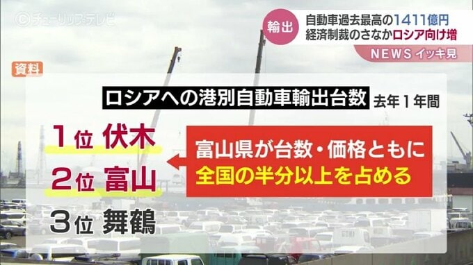 自動車輸出は過去最高の1411億円　経済制裁の中で富山からの輸出　　|　富山のニュース｜天気・防災｜チューリップテレビ