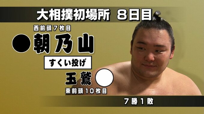朝乃山連勝ストップ　玉鷲のすくい投げに黒星喫す　大相撲初場所中日　富山　|　富山のニュース｜天気・防災｜チューリップテレビ