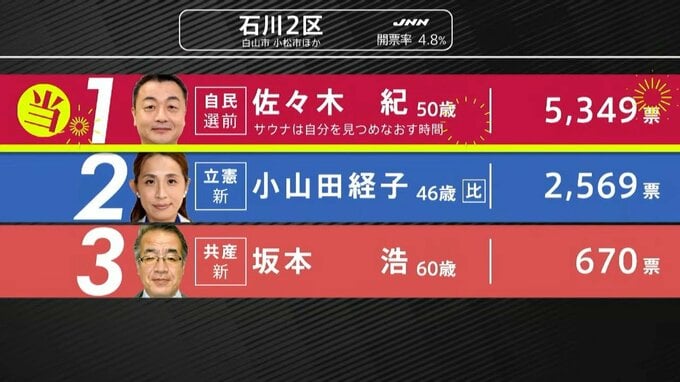 【選挙速報】衆議院選挙 石川2区開票状況（開票率4.8%）　|　石川県のニュース｜MRO北陸放送