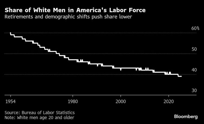 米企業取締役会に歴史的変化、白人男性少数派に－女性・非白人が増加
