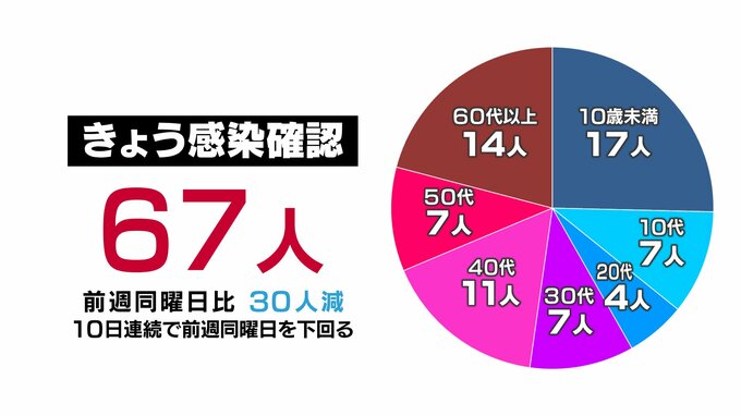新型コロナ新規感染者67人確認　10日連続で前週の同じ曜日下回る　富山|TBS NEWS DIG