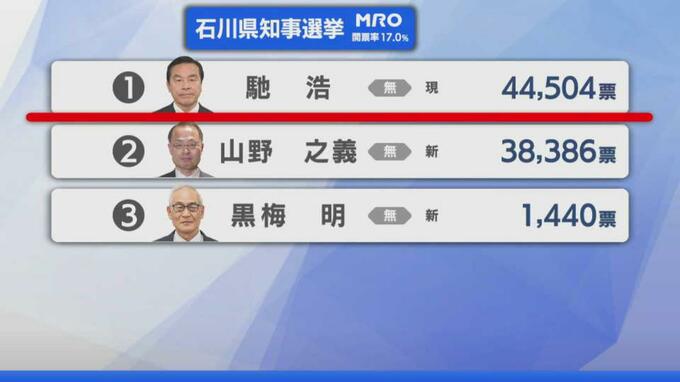 【選挙速報】石川県知事選挙 開票状況(開票率17.0％)　|　石川県のニュース｜MRO北陸放送